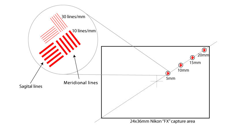 How to plot MTF charts