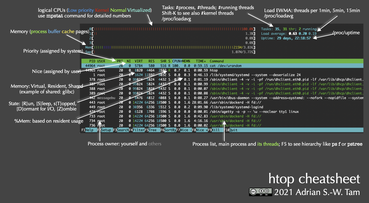 htop cheatsheet