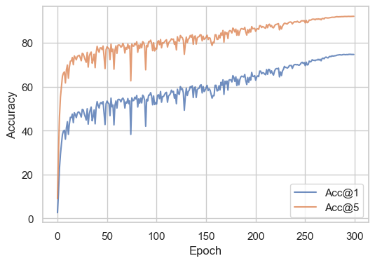 Accuracy curve