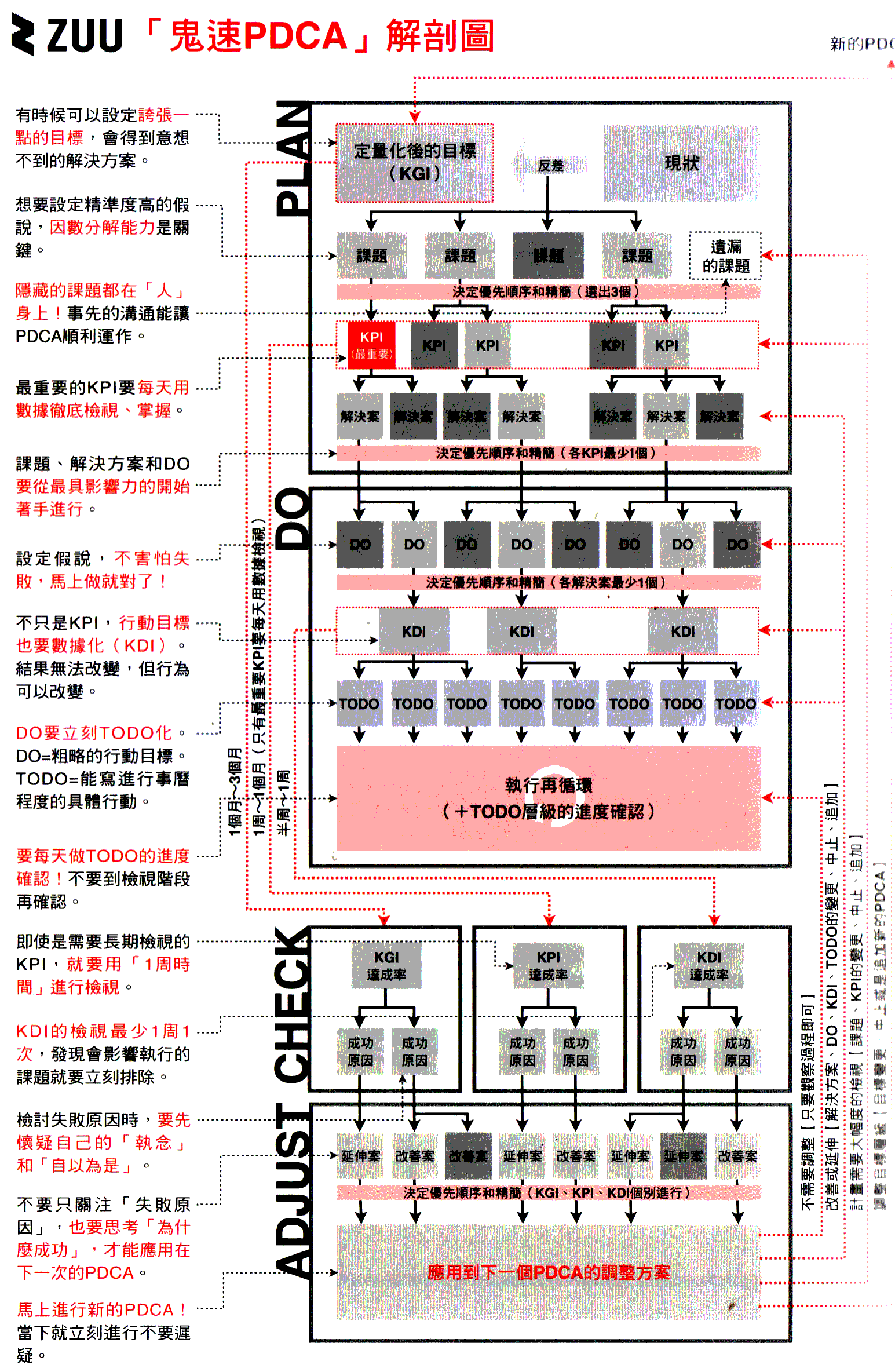 鬼速 PDCA 工作术