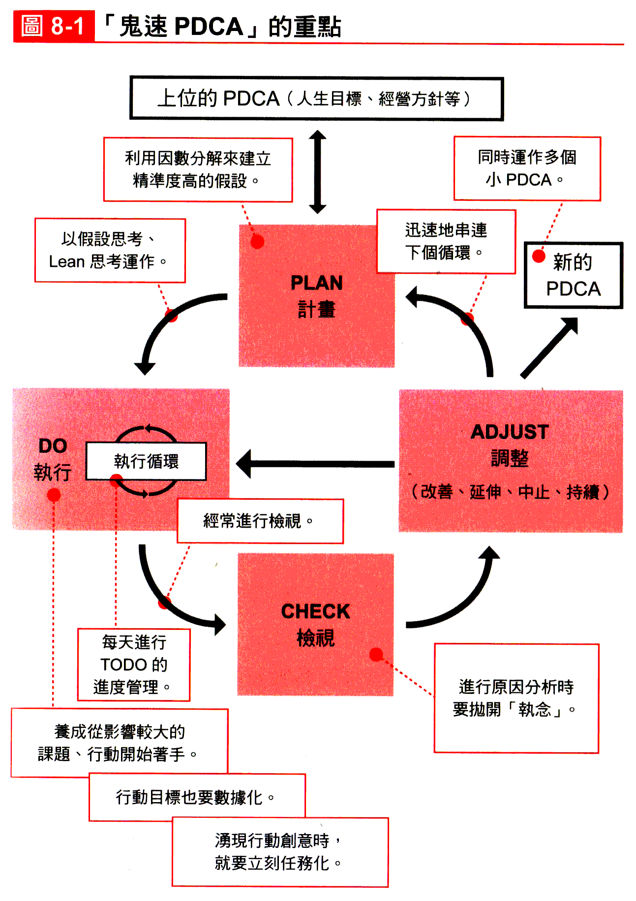 鬼速 PDCA 工作术