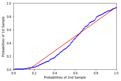 PPplot from statsmodels