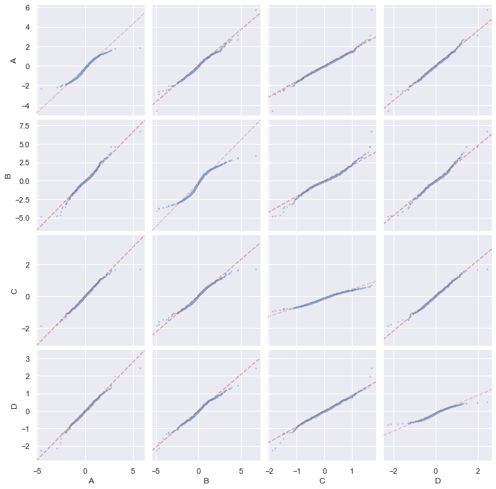 QQplot using PairGrid