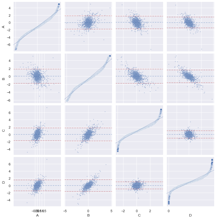 Tukey mean-difference plot using PairGrid