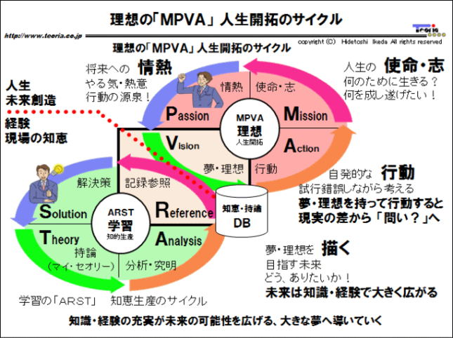 Thinking Cycle Of Growth