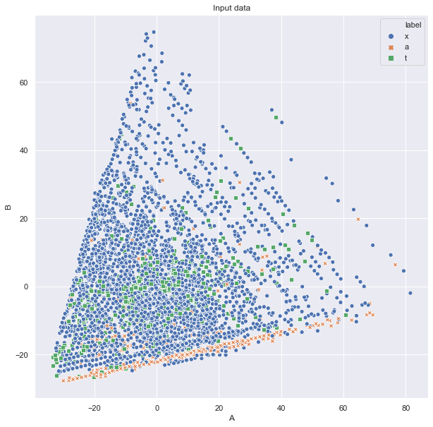 PCA 2D